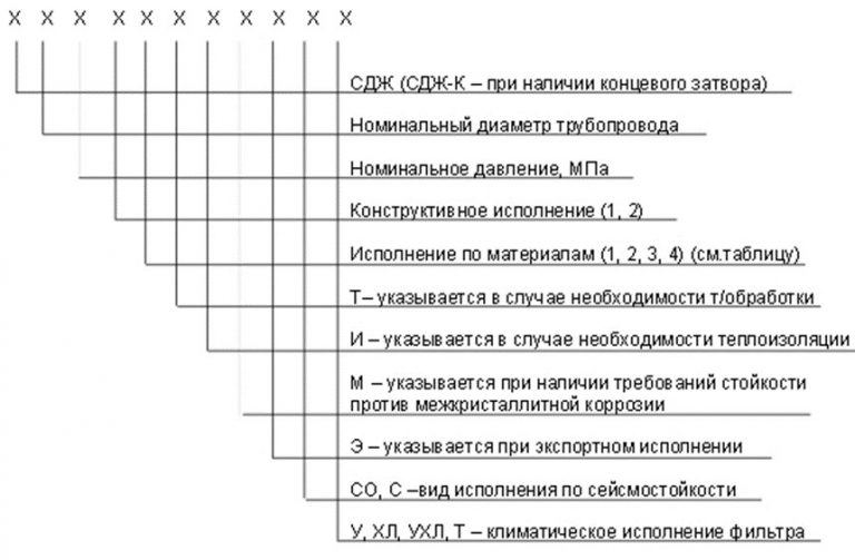 Значение аббревиатур и цифр фильтров СДЖ в Дербенте